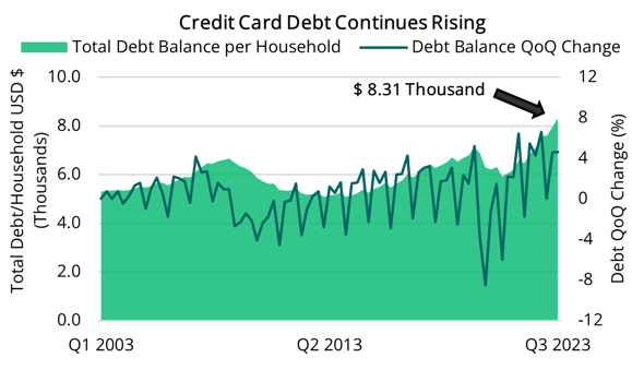 2023 11 17 - Credit Card Debt per Household
