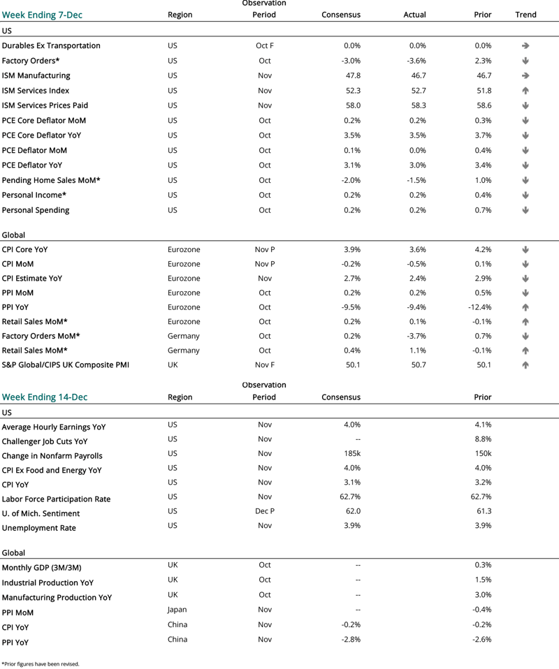 2023 12 07 - CURRENT ECON CALENDAR - SMALL-1
