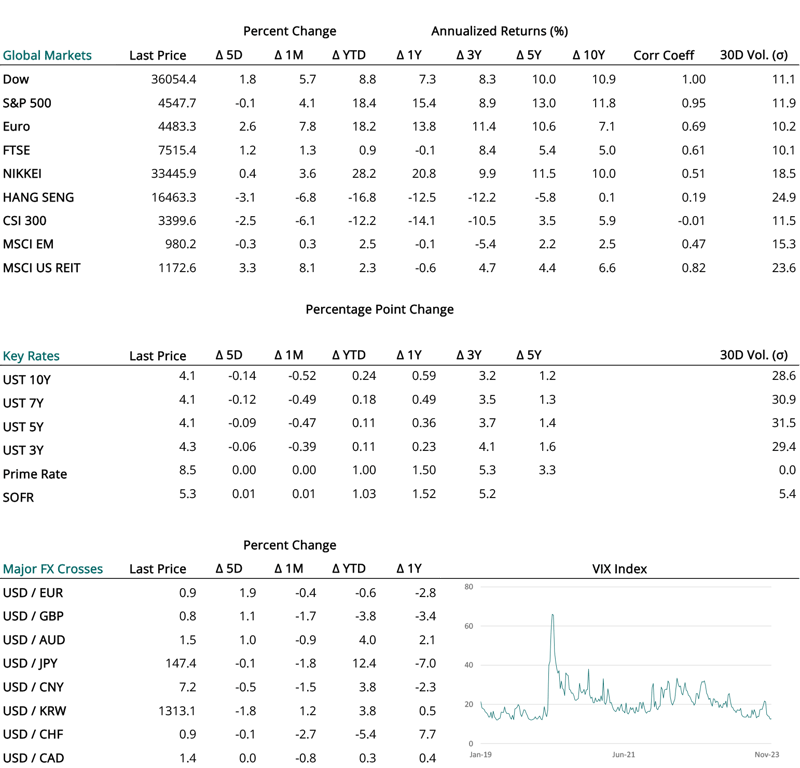 2023 12 07 - CURRENT MARKET DATA - SMALL-1