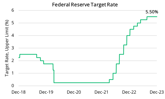 2023 12 07 - Fed Target Rate