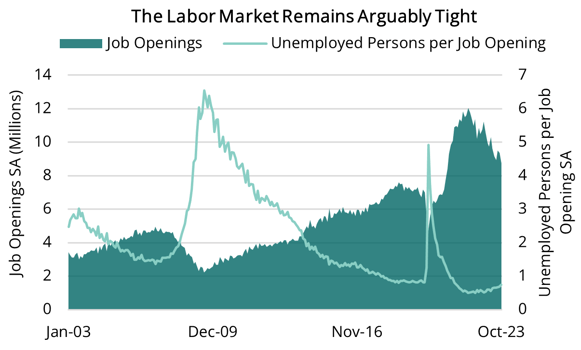 2023 12 07 - Job Openings & Unemployed Persons