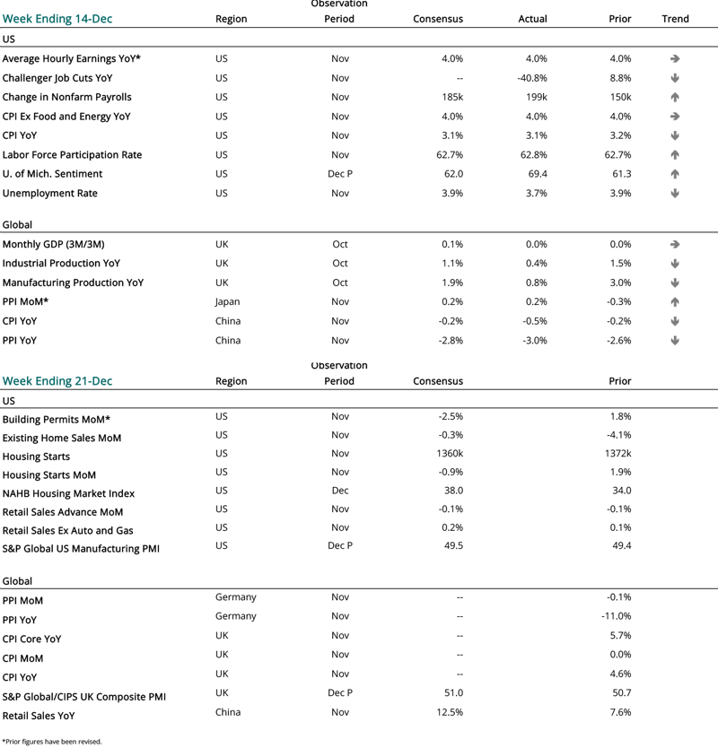 2023 12 14 - CURRENT ECON CALENDAR - SMALL-1
