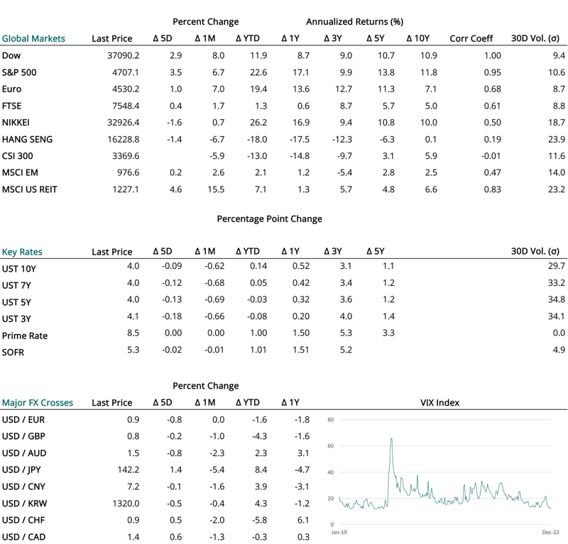 2023 12 14 - CURRENT MARKET DATA - SMALL-1