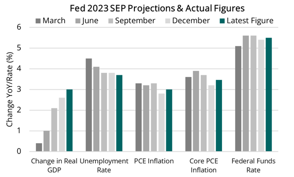 2023 12 14 - Fed 2023 Projections (One Year)