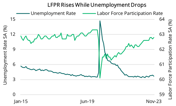2023 12 14 - LFPR & Unemployment