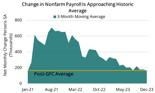 2024 01 11 - Change in Nonfarm Payroll