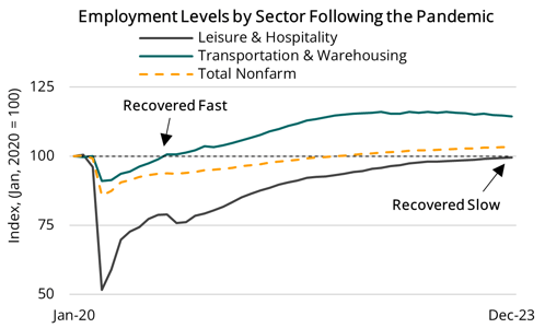 2024 01 11 - Employment Level by Sector