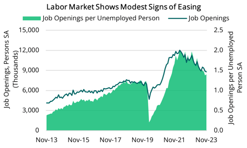 2024 01 11 - Job Openings per Unemployed Person