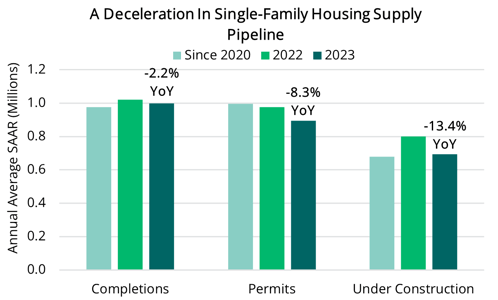 2024 01 18 - Deceleration in Housing Supply V1