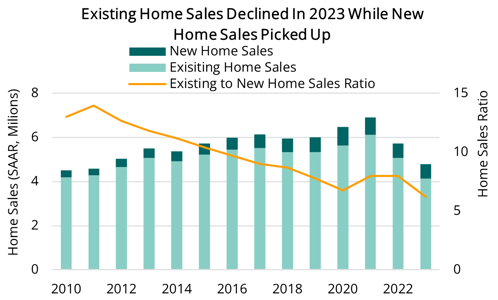 2024 01 18 - Decline in Existing Home Sales