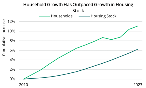 2024 01 18 - Household Growth