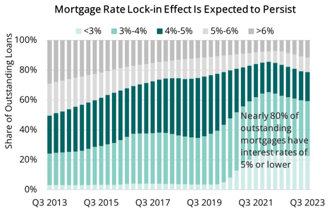 2024 01 18 - Mortgages Outstanding