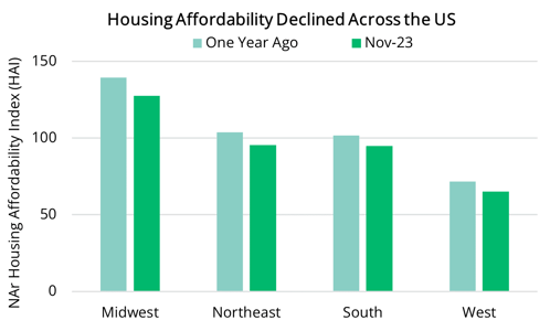 2024 01 18 - NAR Housing Affordability Index by Region