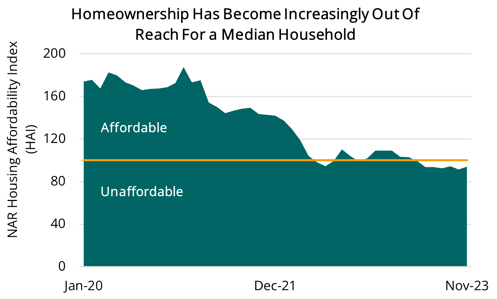 2024 01 18 - NAR Housing Affordability Index-1