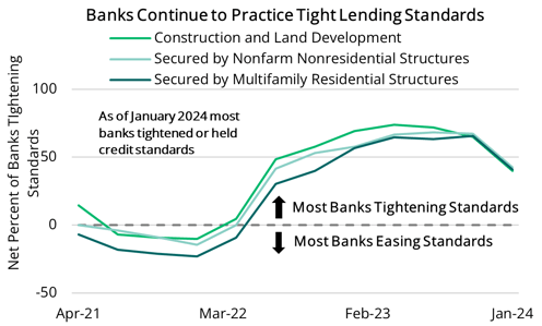 2024 02 08 - Banks Tightening Standards v1