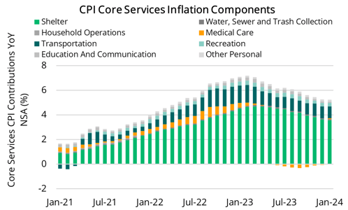 2024 02 15 - Core Services CPI Components