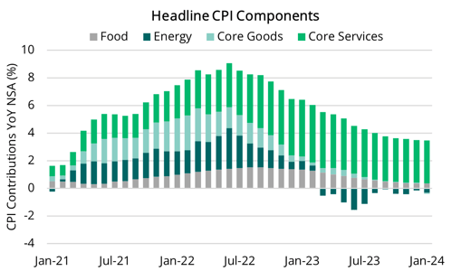 2024 02 15 - Headline CPI Components