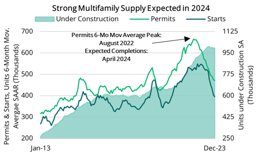 2024 02 15 - MF Starts, Permits & Under Construction v2