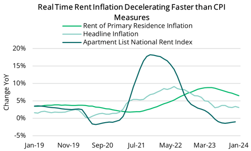 2024 02 15 - Rent Growth