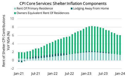 2024 02 15 - Rent of Shelter CPI Components