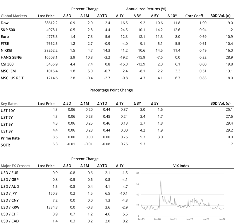 2024 02 22 - CURRENT MARKET DATA - SMALL-1