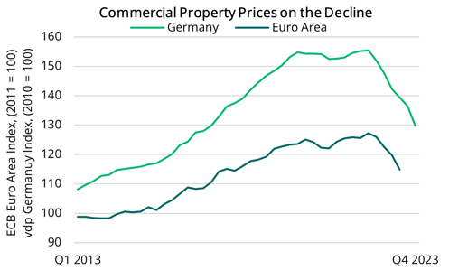2024 02 22 - vdp & ECB CRE Price Index