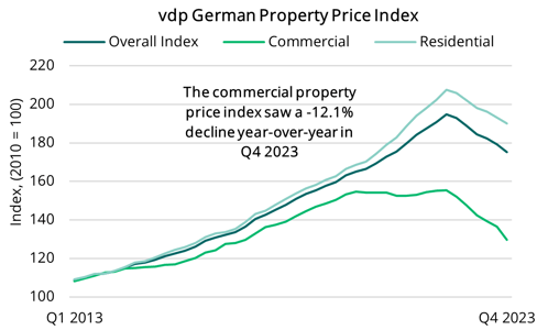 2024 02 22 - vdp German Property Price Index-1