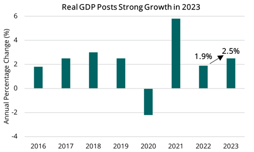 2024 03 07 - Annual Real GDP