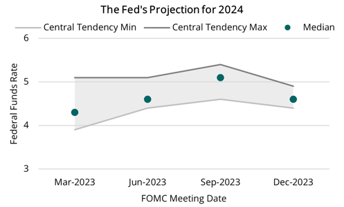 2024 03 07 - FED Rate Projections