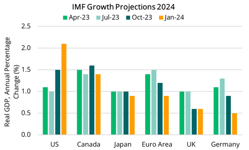 2024 03 07 - IMF 2024 Projections