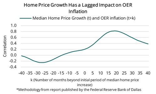 2024 03 14 - OER & Home Price Growth Correlation