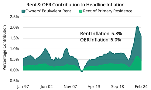 2024 03 14 - Rent & OER Contribution