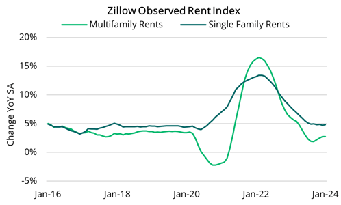 2024 03 14 - Zillow SFR & MF Rent Growth
