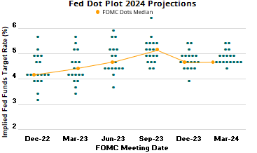 2024 03 21 - Dot Plot with Median Line