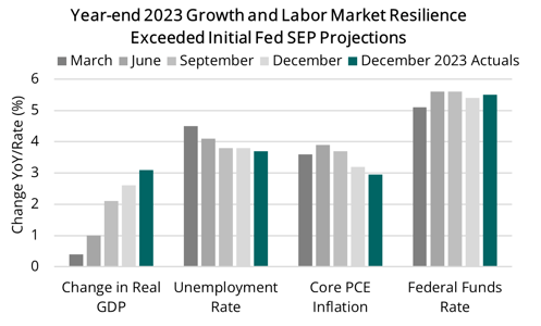 2024 03 21 - Fed 2023 Projections