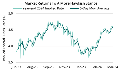 2024 03 21 - Market Implied Federal Funds Rate
