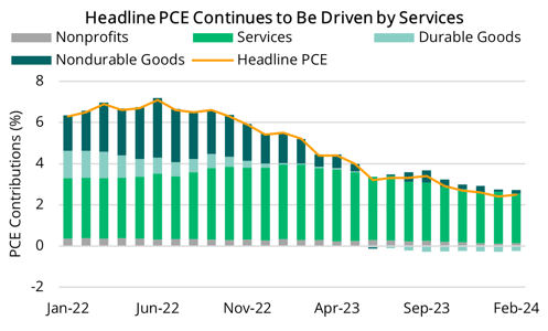2024 04 04 - Headline PCE Contributions