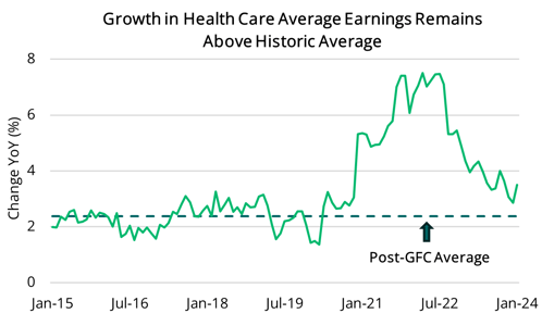 2024 04 04 - Health Care Average Hourly Earnings