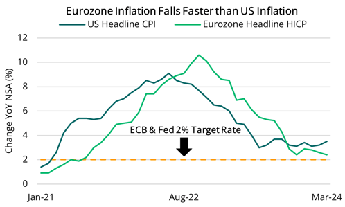 2024 04 11 - Eurozone & US Headline Inflation