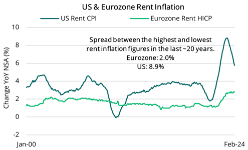 2024 04 11 - Eurozone & US Rent Inflation