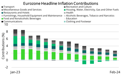 2024 04 11 - Eurozone Headline HICP Contributions