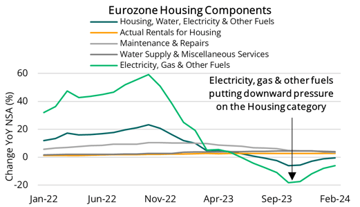 2024 04 11 - Eurozone Housing, Water, Electricity & Other Fuels Inflation