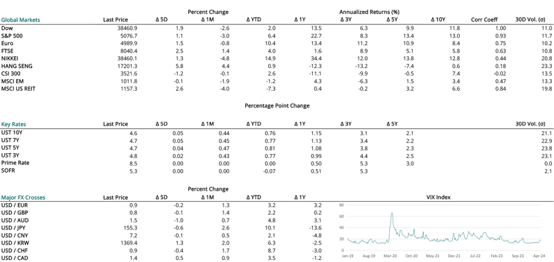 2024 04 25 - CURRENT MARKET DATA-1
