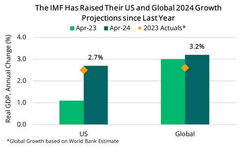 2024 04 25 - IMF US & Global Growth Projections