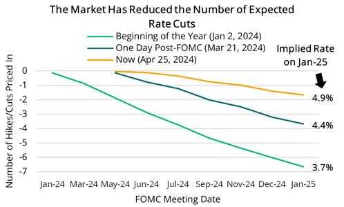2024 04 25 - Market Rate Expectations