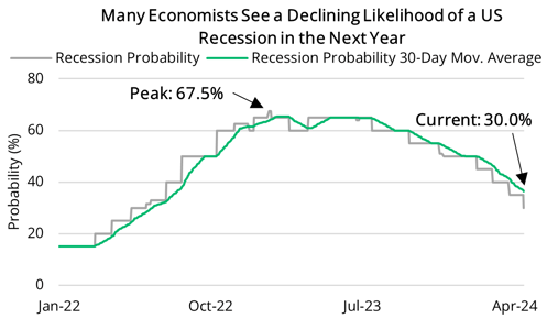 2024 04 25 - US Recession Probability