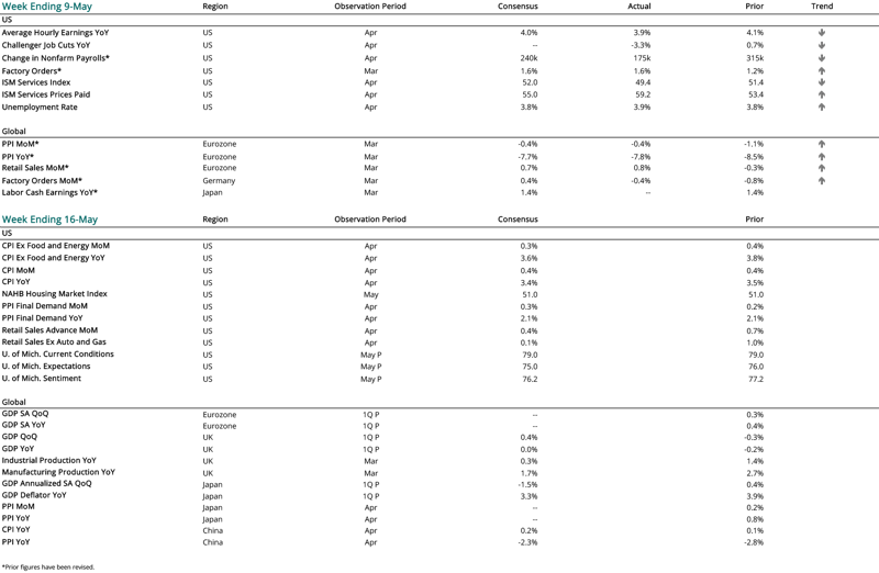 2024 05 09 - CURRENT ECON CALENDAR-1