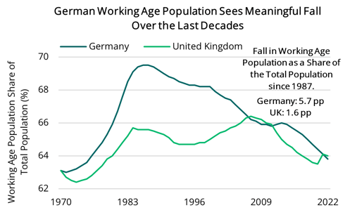 2024 05 09 - German & UK Working Age Population Share