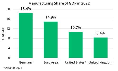 2024 05 09 - Manufacturing Share of GDP
