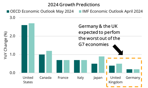 2024 05 09 - OECD & IMF G7 Projections
